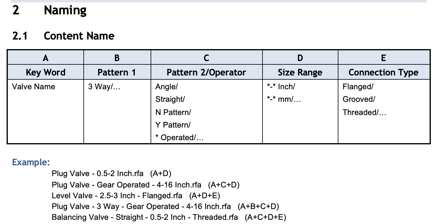 A table of the Autodesk naming convention showing the Content name - Key Word, Pattern 1, Pattern 2/Operator, Size Range and Connection Type.